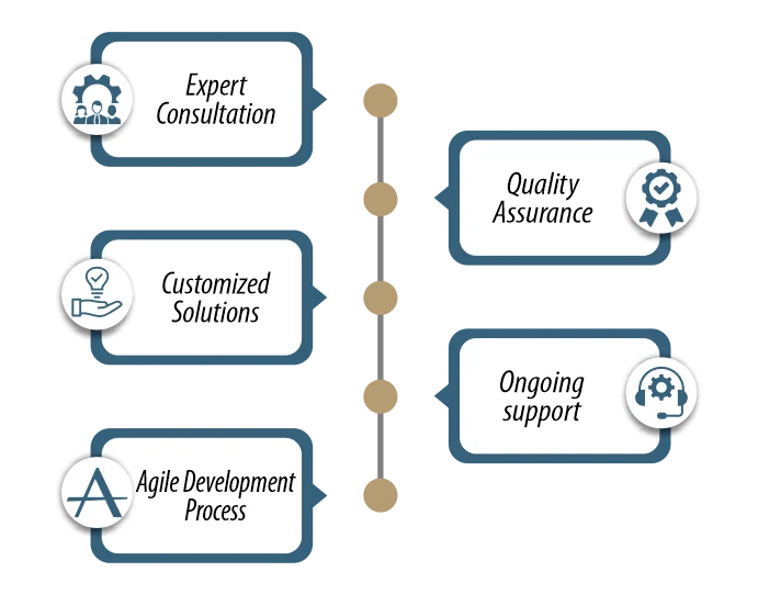 development-lifecycle